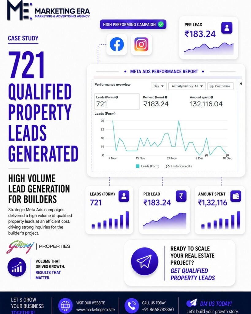 Godrej Properties Meta Ads case study: 721 leads