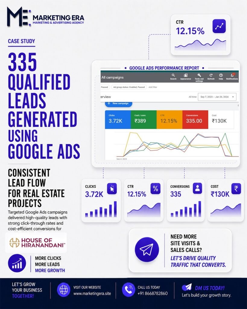 House of Hiranandani Google Ads case study: 335 leads