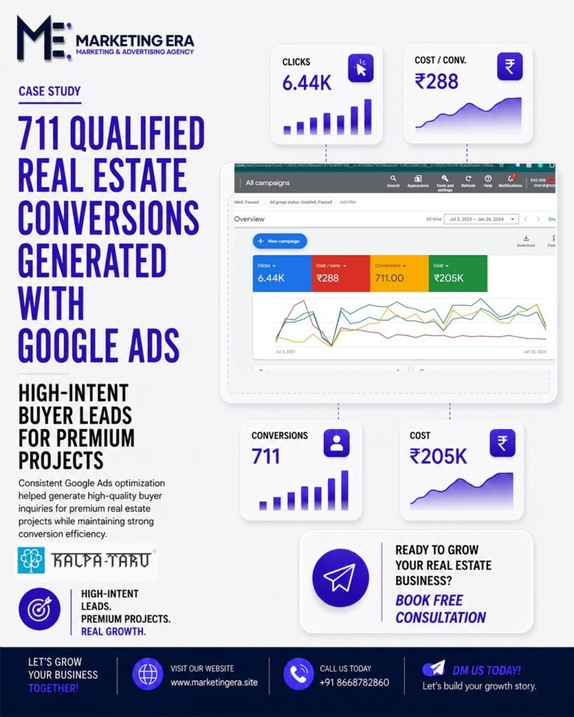 Kalpataru Google Ads case study: 711 buyer leads