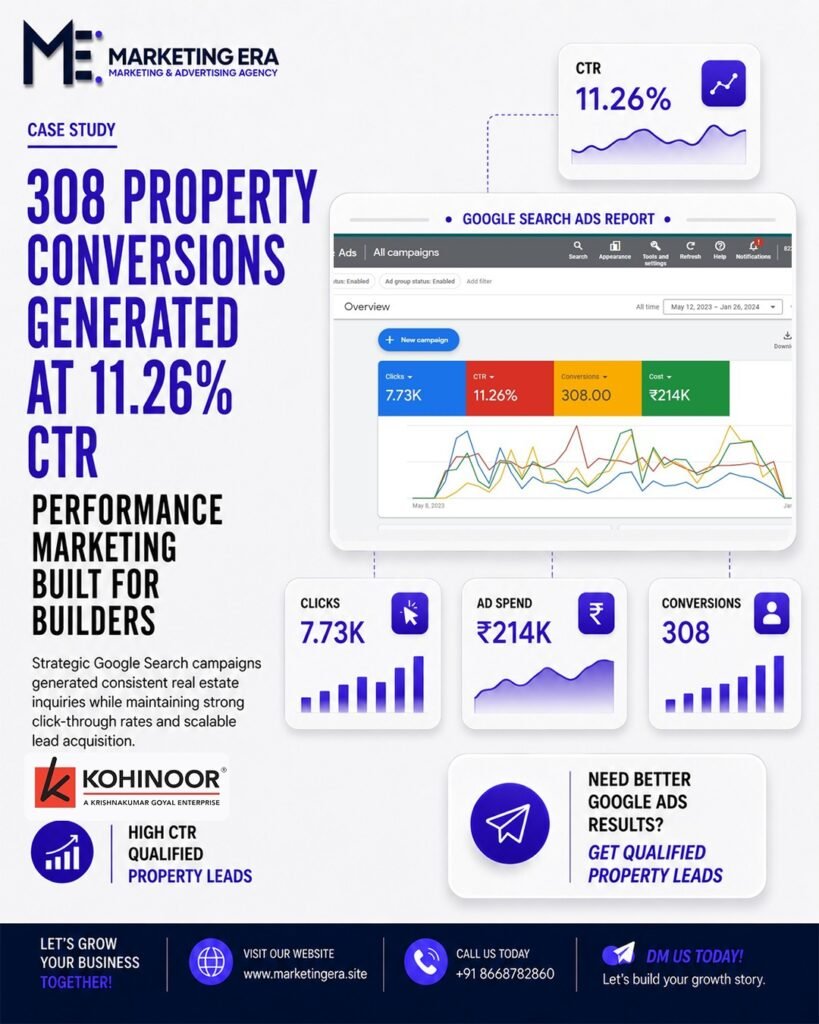 Kohinoor Google Search Ads case study: 308 conversions