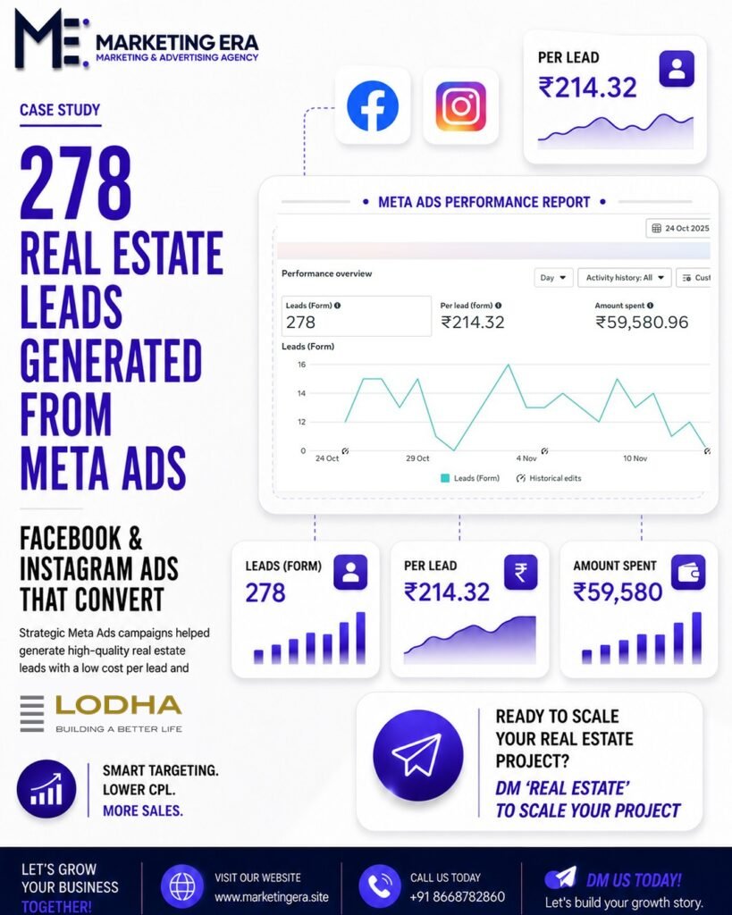 Lodha Meta Ads case study: 278 leads