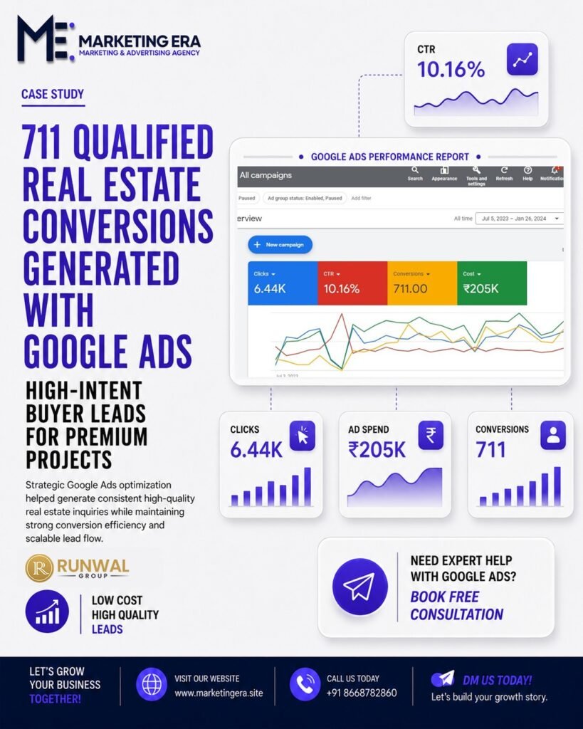 Runwal Group Google Ads case study: 711 conversions
